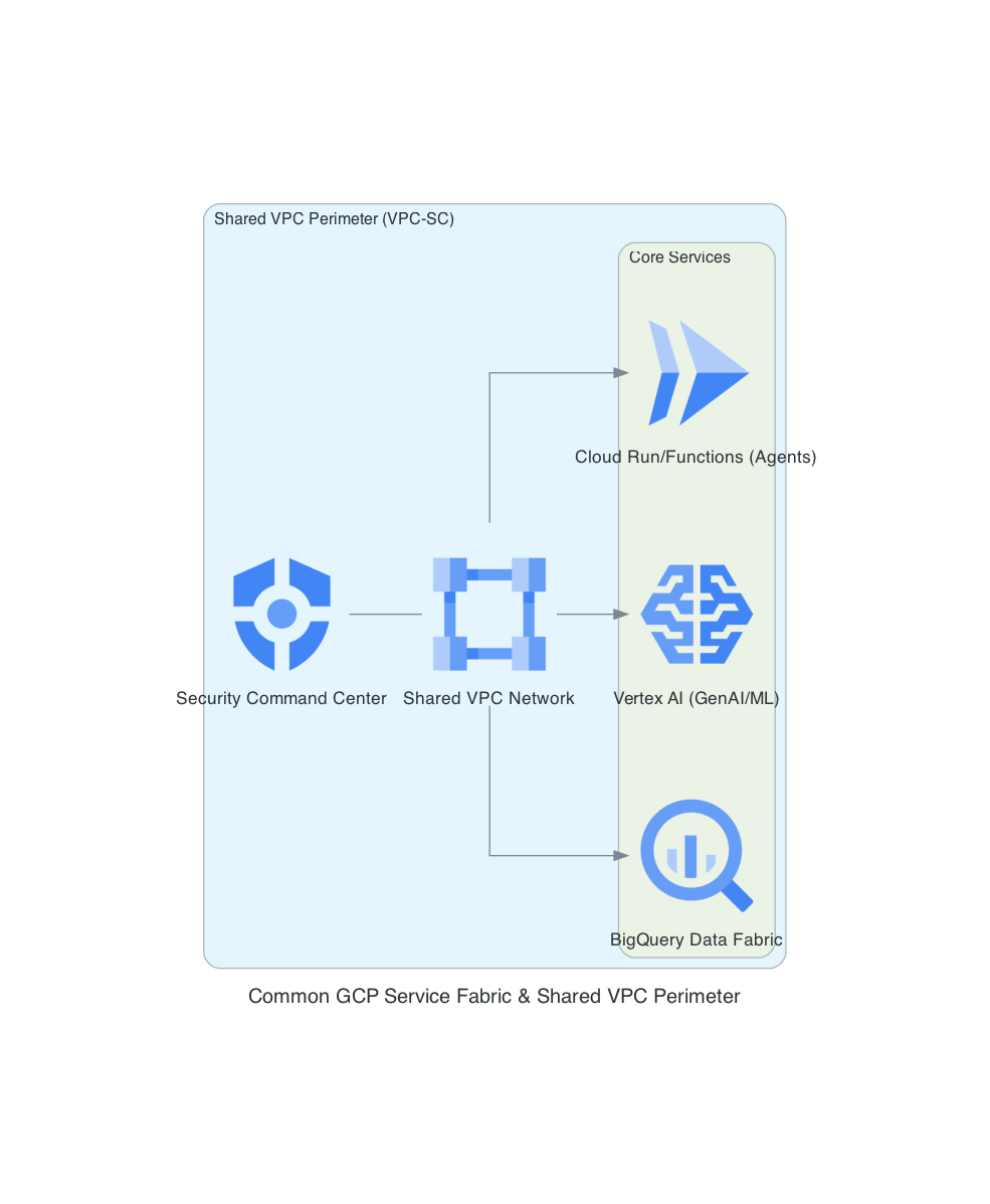 Common GCP Service Fabric & Shared VPC Perimeter