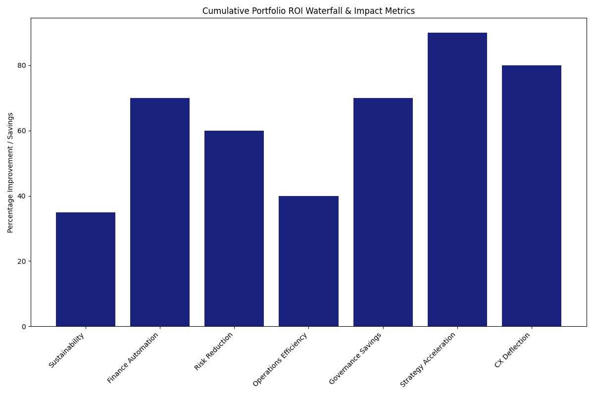 Cumulative Portfolio ROI Waterfall & Impact Metrics Chart