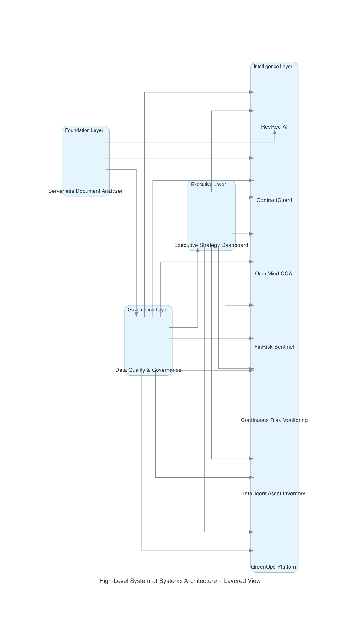 High-Level System of Systems Architecture – Layered View with Project Mapping
