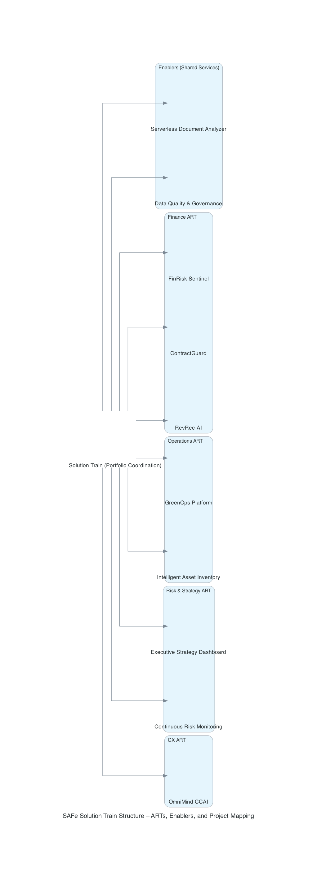 SAFe Solution Train Structure – ARTs, Enablers, and Project Mapping