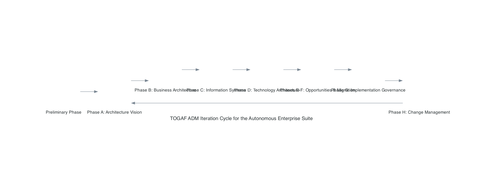 TOGAF ADM Iteration Cycle for the Autonomous Enterprise Suite
